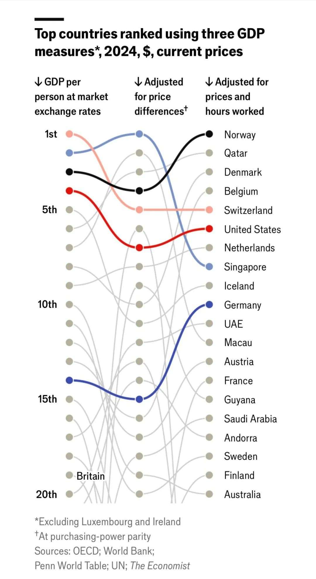 同一个榜单，新加坡在世界第一和第八之间横跳，中国澳门世界第二- 新加坡眼
