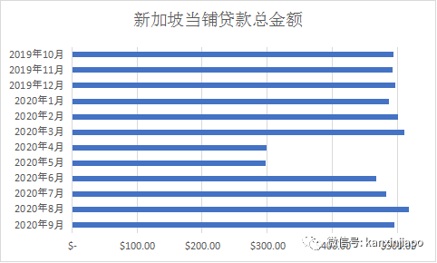 你知道新加坡为什么有这么多当铺吗？