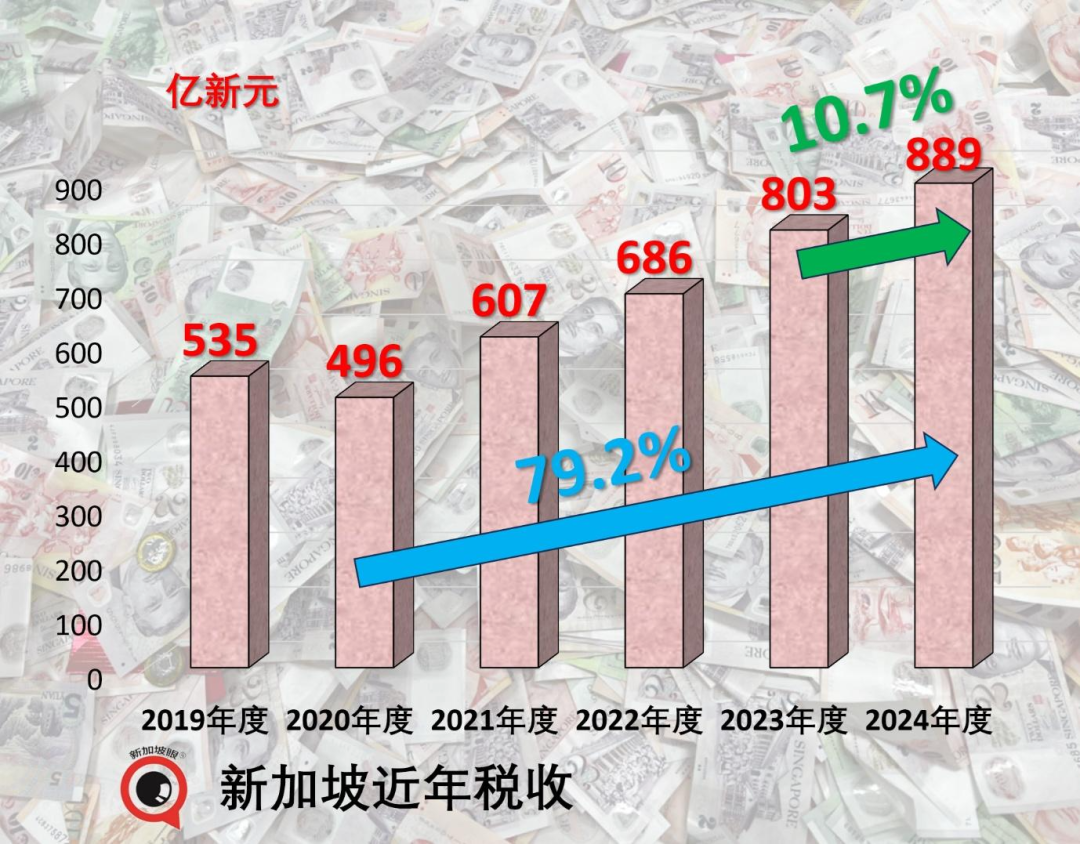 传说“和珅跌倒，嘉庆吃饱”，新加坡税收大增10.7%！