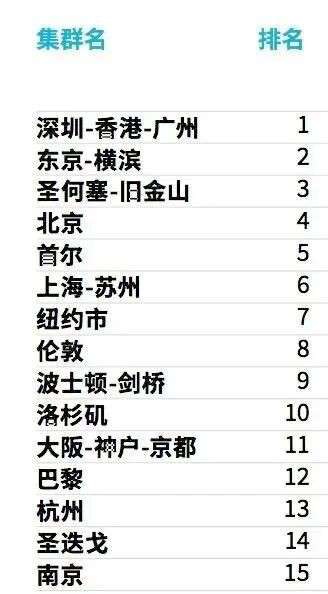 2025全球创新排名出炉：中国首次跻身前十！新加坡在哪里？