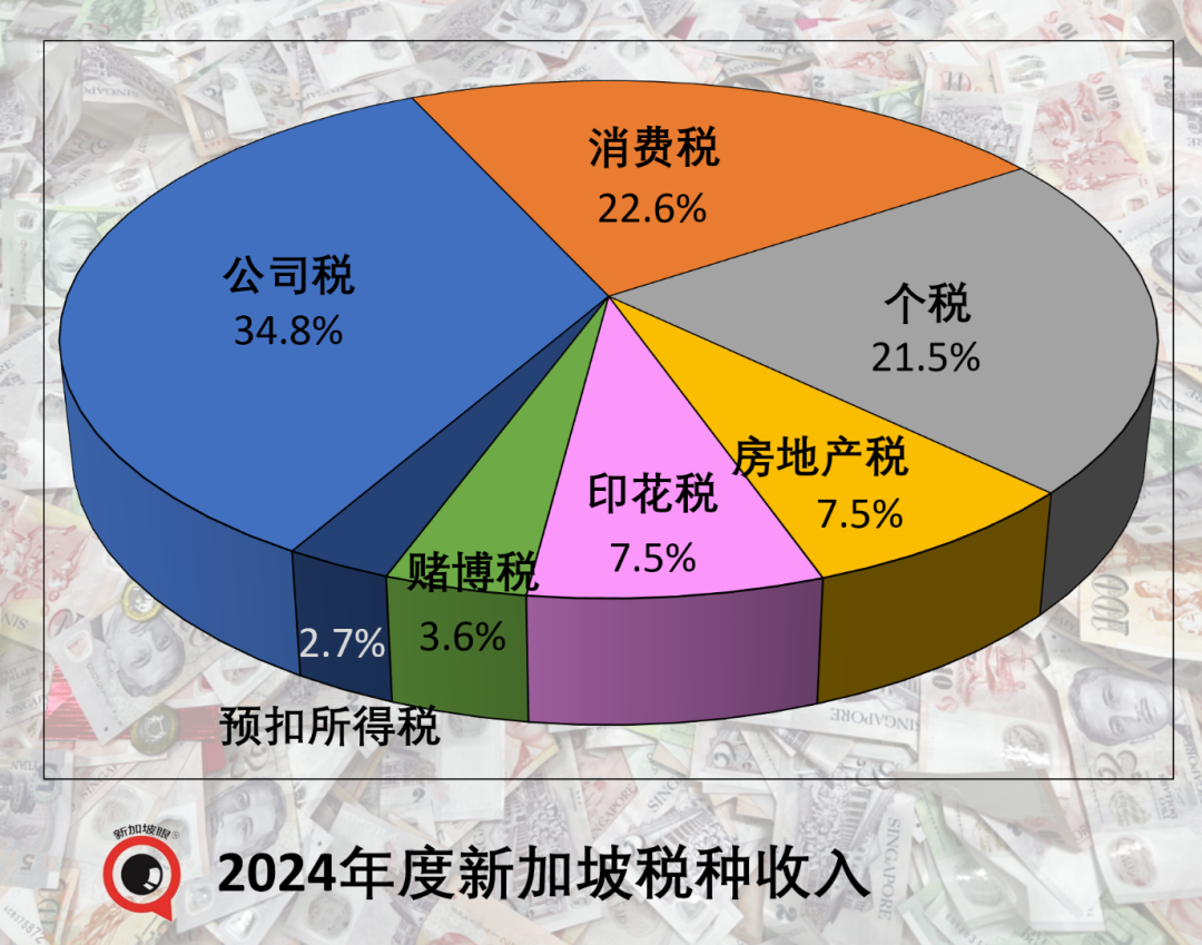 传说“和珅跌倒，嘉庆吃饱”，新加坡税收大增10.7%！
