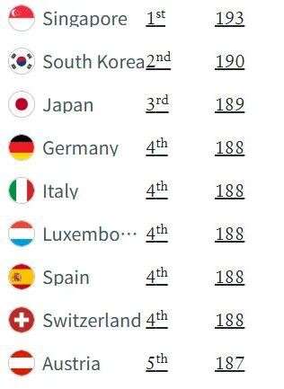 全球最强护照新加坡蝉联第一,前三全是亚洲国家