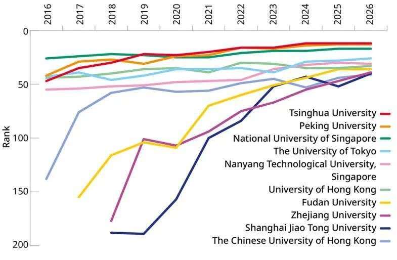 2026泰晤士世界大学排行榜出炉,中国大学集体冲榜,新加坡不进则退