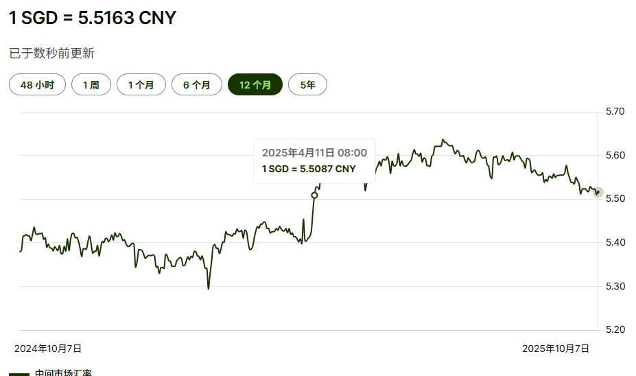 跌至5.50！新加坡元兑人民币汇率回到半年前