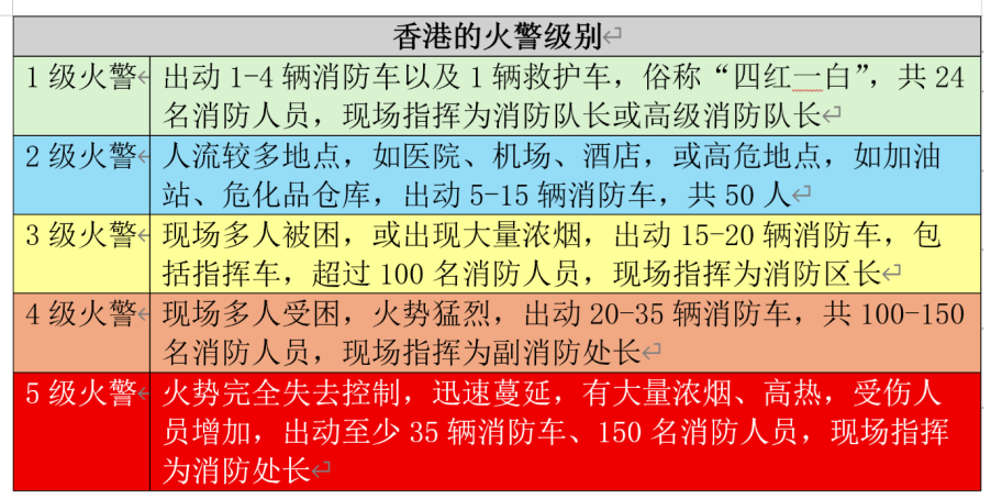 香港最严重火灾55人死，37岁殉职消防员妻已怀孕，全港哀痛