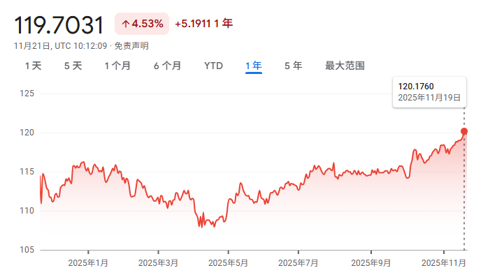 破120了!新加坡元兑日元升历史创新高,兑人民币还在持续走低