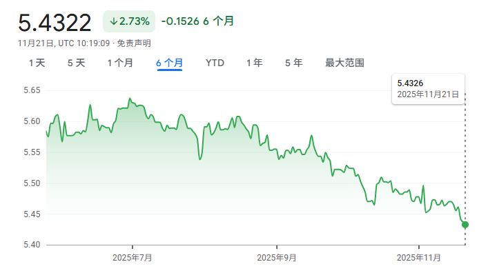 破120了!新加坡元兑日元升历史创新高,兑人民币还在持续走低