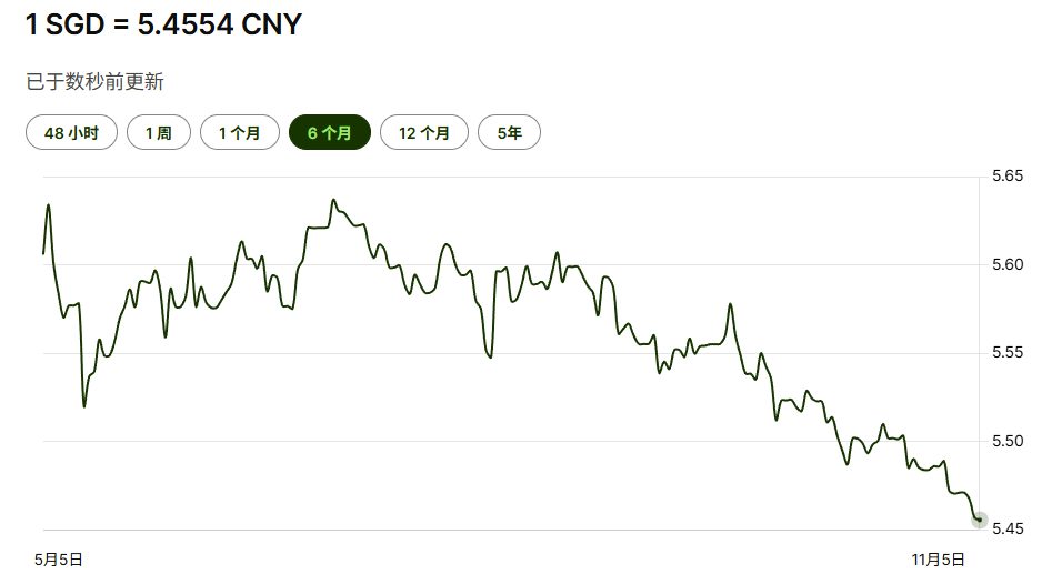 跌至5.45！新加坡汇率跳水+存款利率三连降，打工人遭遇双重暴击