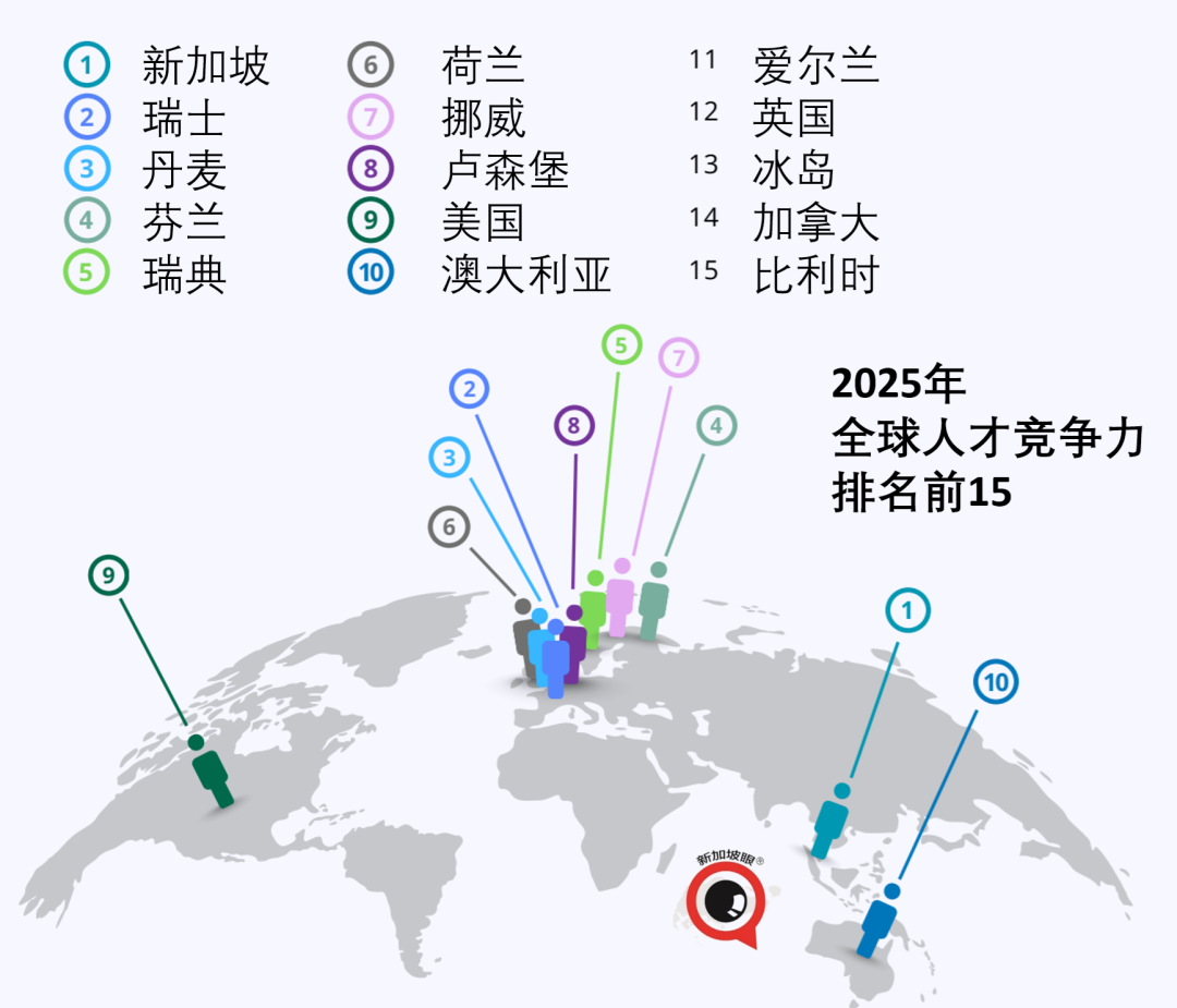 全球人才竞争力排名,新加坡首次登顶,美国大跌!