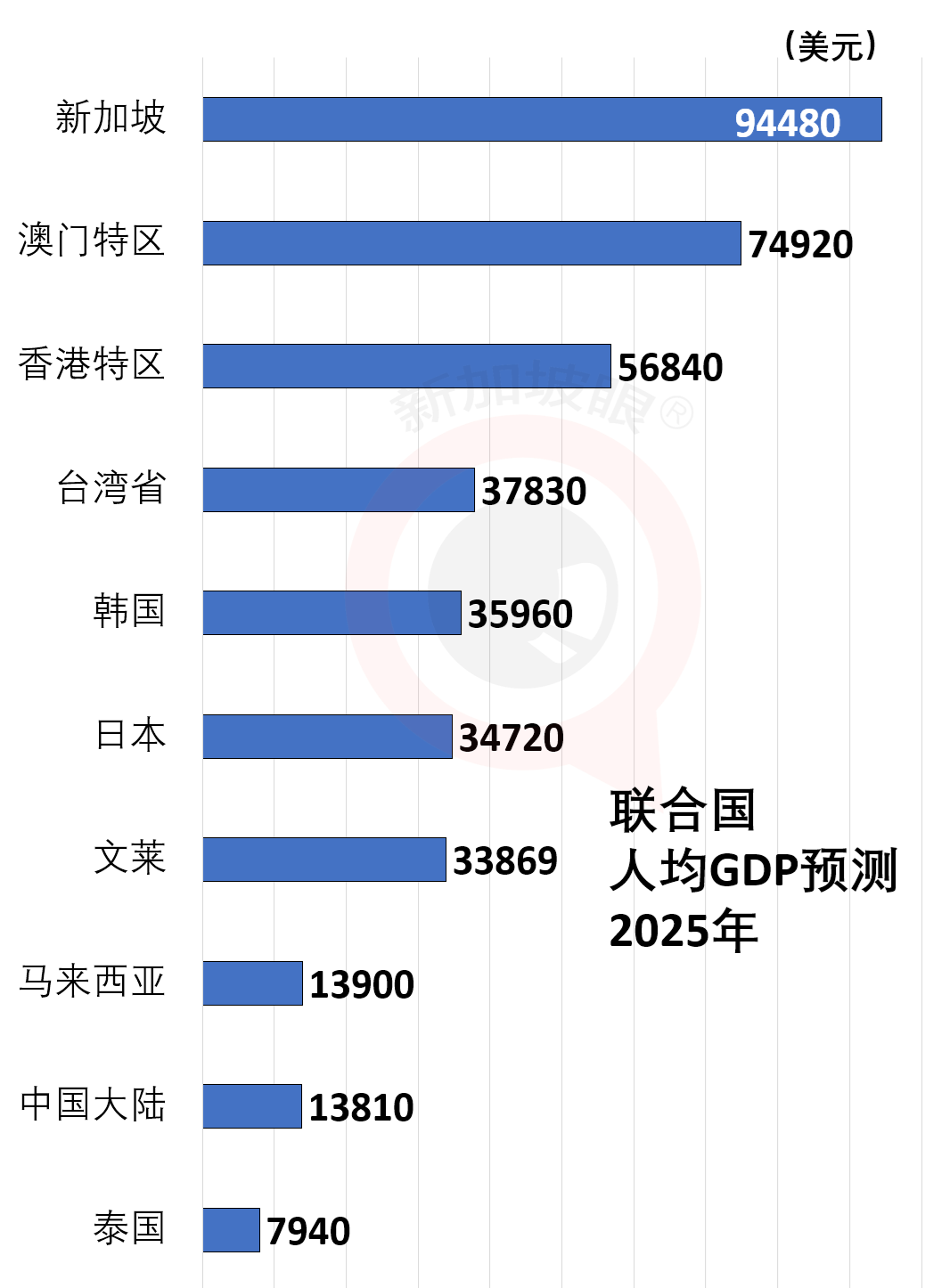 好消息：新加坡人均GDP亚洲夺冠；人民币升值，兑美元几乎破7！ - 新加坡眼