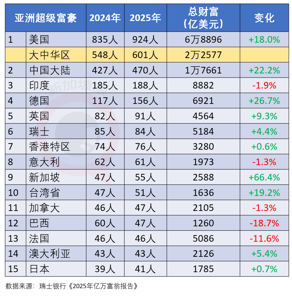超级富豪44%已移民至少一次，15%在考虑移民；去年两人移民新加坡