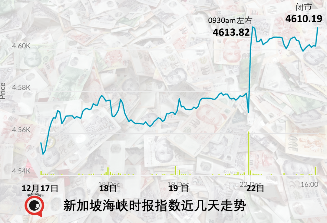 海南封关第四天,新加坡股市疯了!