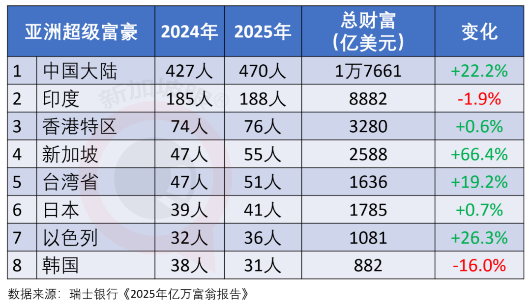 超级富豪44%已移民至少一次，15%在考虑移民；去年两人移民新加坡
