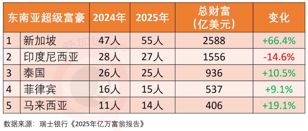 超级富豪44%已移民至少一次，15%在考虑移民；去年两人移民新加坡