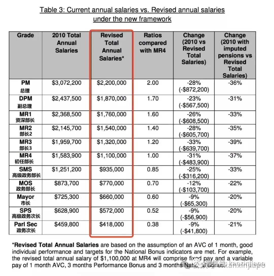 总理年薪220万?时隔9年将迎来调薪!揭秘新加坡如何给领导人开工资