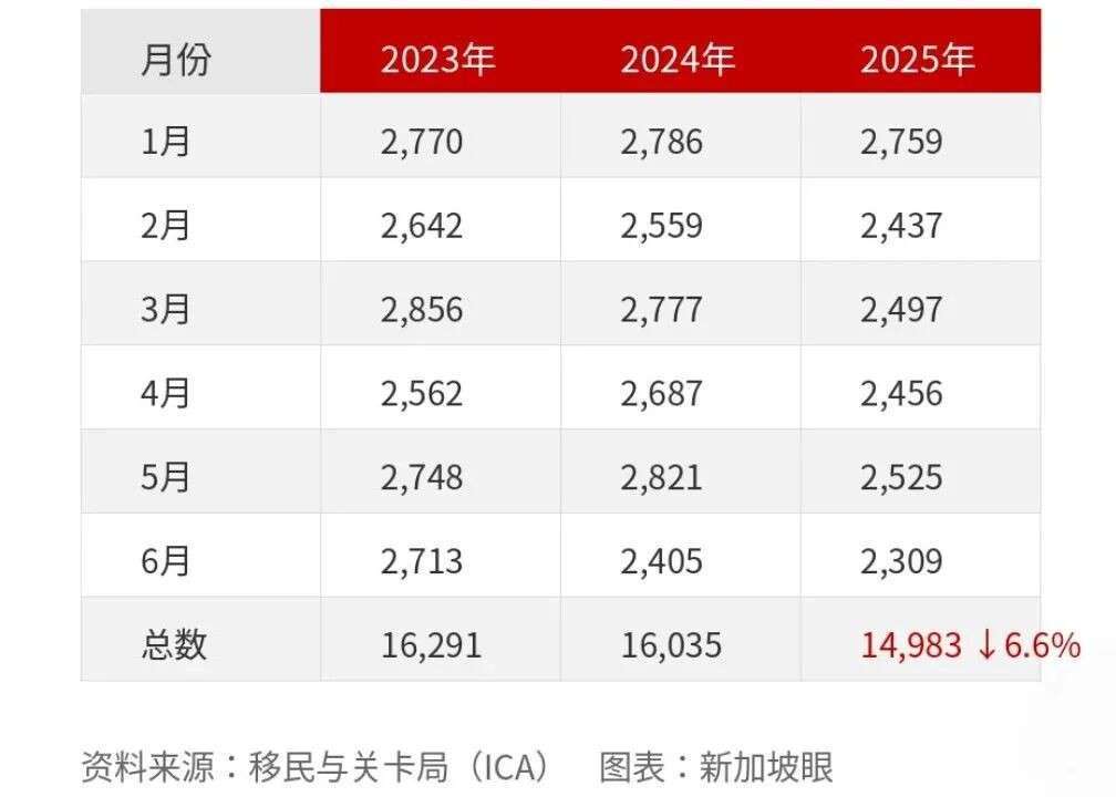 生育率又下滑，必须靠引进移民才能行？新加坡副总理：“存异求同”才是关键