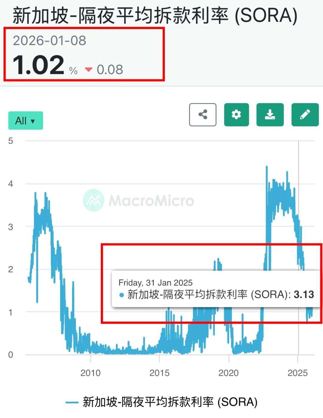 1.29%！新加坡房贷利率再破纪录，各大银行最新房贷利率出炉