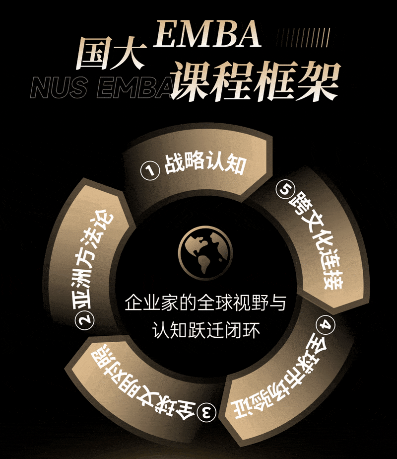 投资自己,就是最好的投资|新加坡国立大学2026级EMBA硕士学位课程招生简章
