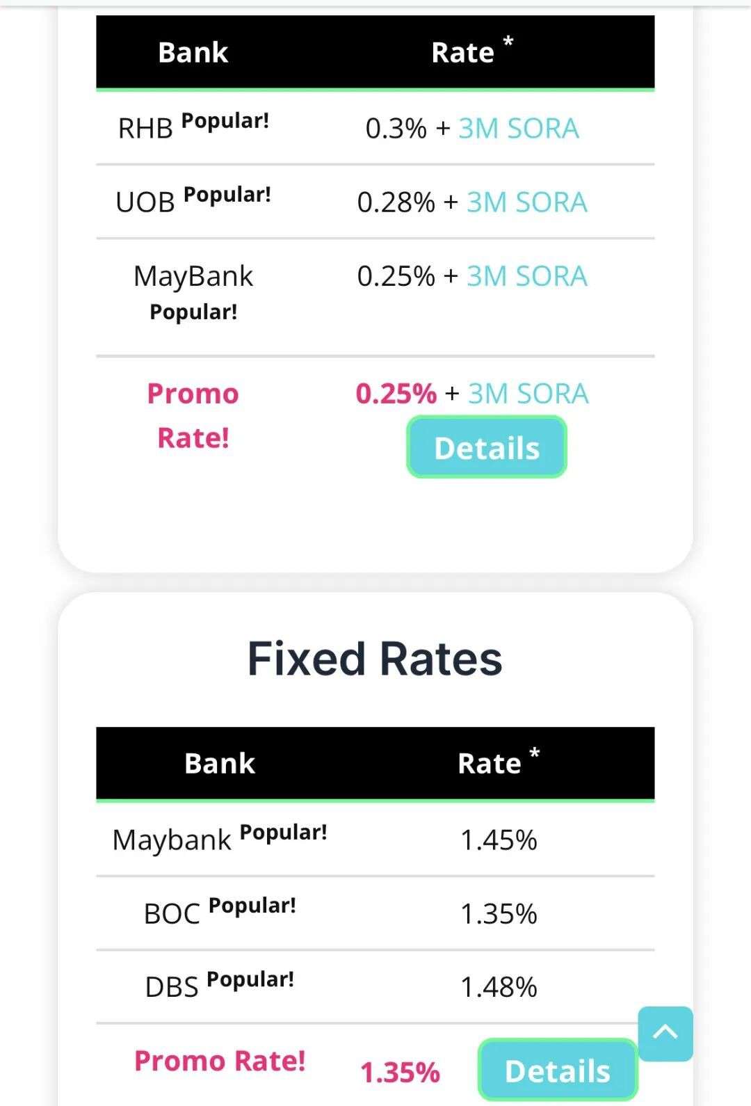 1.29%！新加坡房贷利率再破纪录，各大银行最新房贷利率出炉