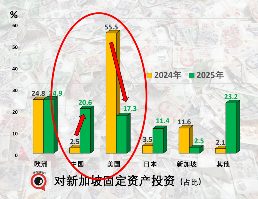 对新加坡固定资产投资,中国暴增n倍!超英赶美登榜首!