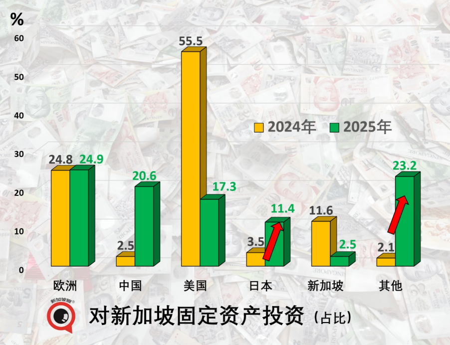 对新加坡固定资产投资,中国暴增n倍!超英赶美登榜首!
