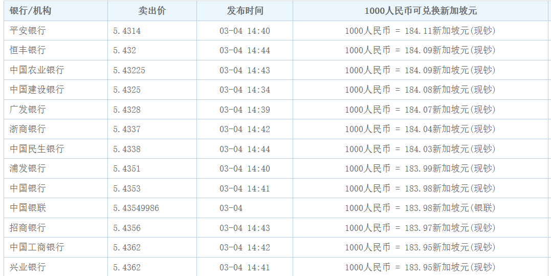跌破5.40！人民币突然变“贵”，新币兑人民币跌到一年最低位，最新汇率走势曝光…
