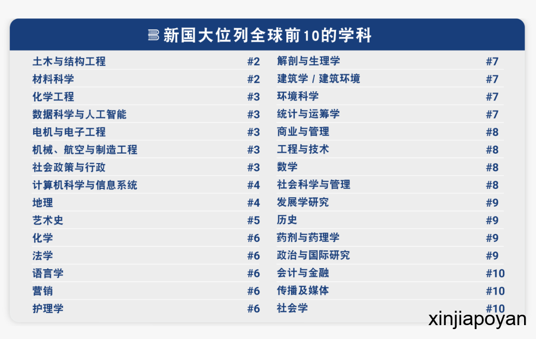 2026 QS学科排名揭晓，NUS和NTU最强学科出炉