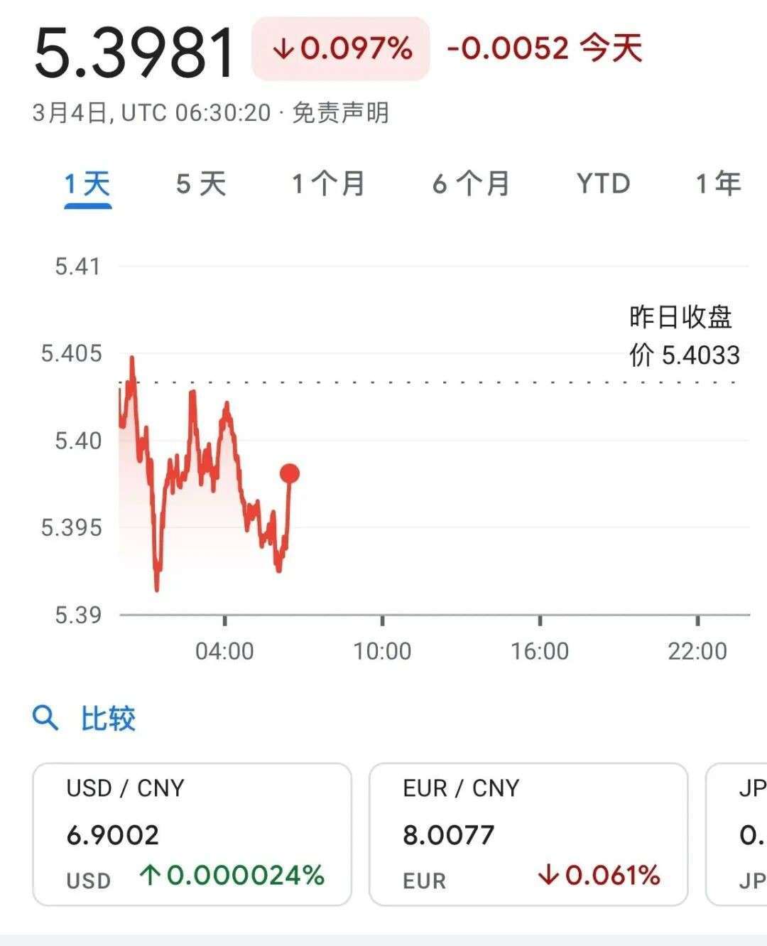 跌破5.40！人民币突然变“贵”，新币兑人民币跌到一年最低位，最新汇率走势曝光…