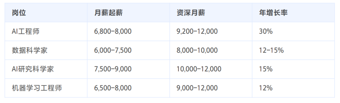新加坡AI岗位薪资排行:现状、趋势与展望