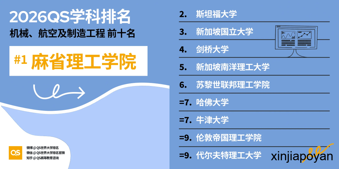2026 QS学科排名揭晓，NUS和NTU最强学科出炉