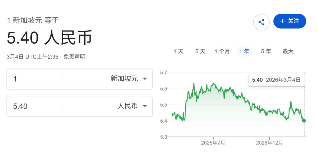 跌破5.40！人民币突然变“贵”，新币兑人民币跌到一年最低位，最新汇率走势曝光…
