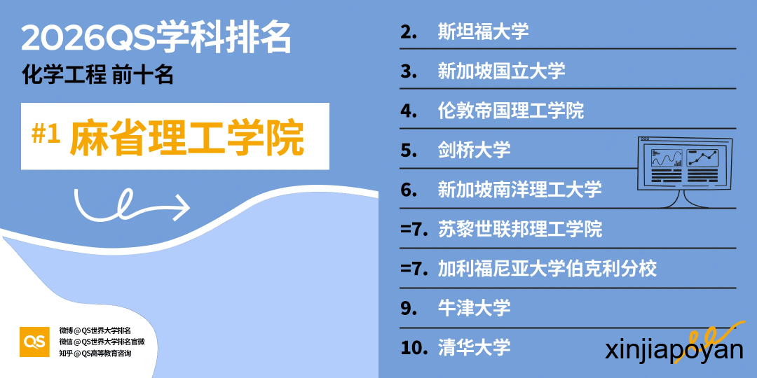2026 QS学科排名揭晓，NUS和NTU最强学科出炉