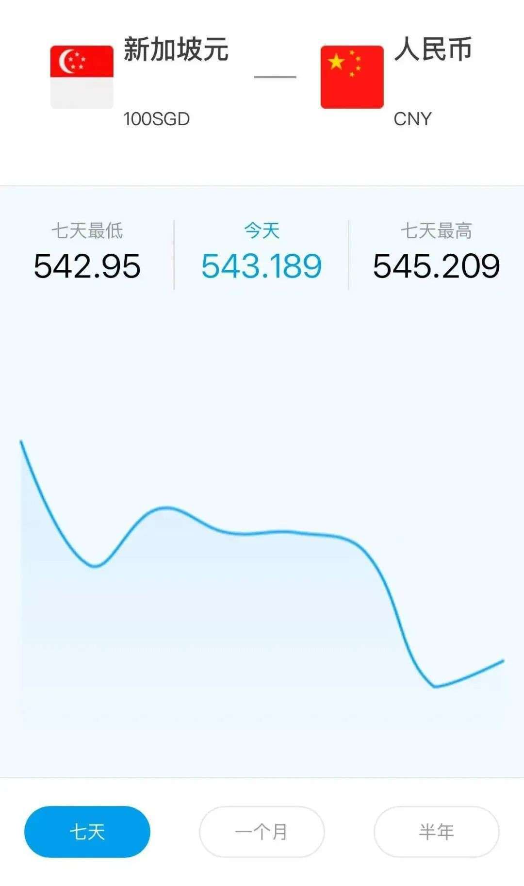 跌破5.40！人民币突然变“贵”，新币兑人民币跌到一年最低位，最新汇率走势曝光…