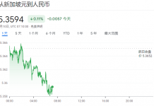 5.35X!新币兑人民币汇率跌至近一年低点