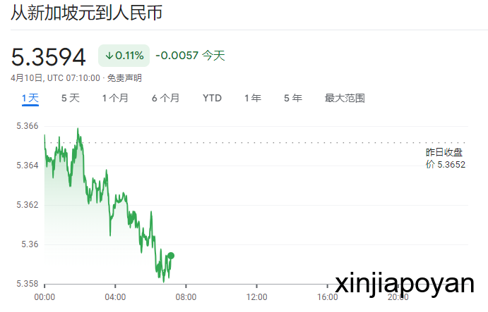 5.35X！新币兑人民币汇率跌至近一年低点