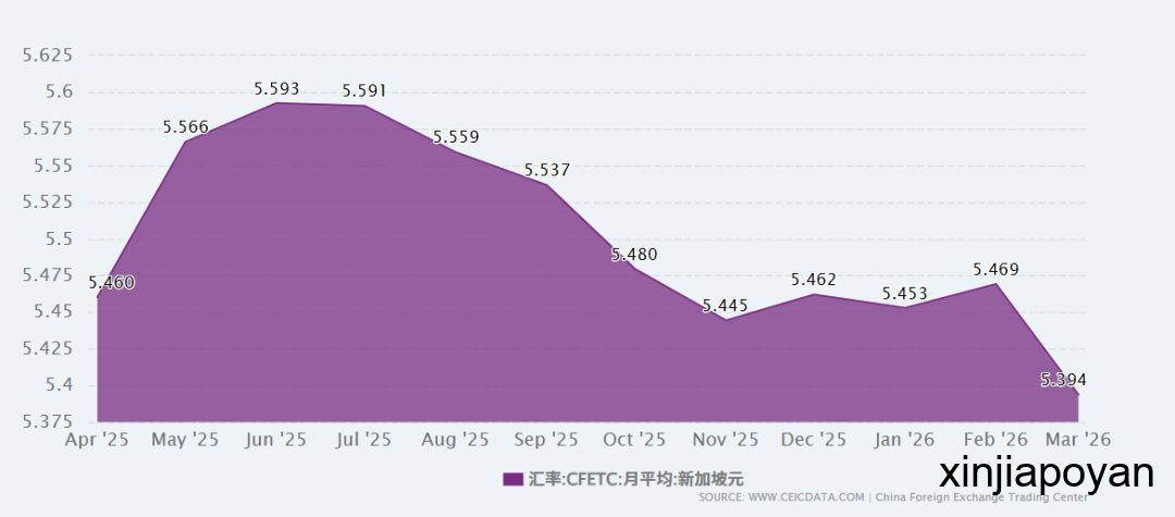 5.35X！新币兑人民币汇率跌至近一年低点