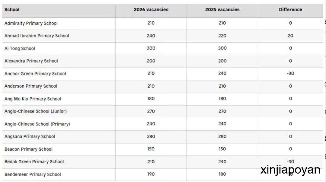 2027年小一报名6月30日启动，新加坡61所小学将缩减学额