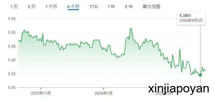 5.35X！新币兑人民币汇率跌至近一年低点