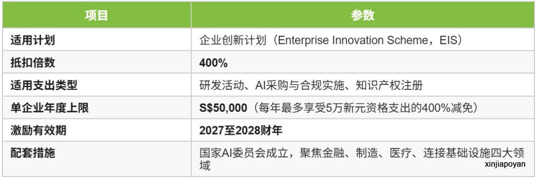 全球首个自主AI治理框架落地新加坡:科技创始人可享400%税收减免