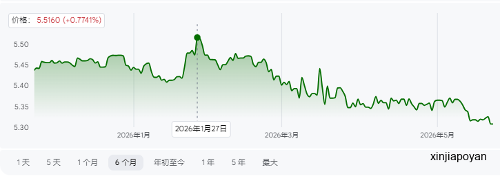 5.30!新币汇率创年内新低!是因为人民币涨疯了?