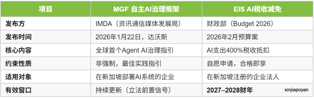 全球首个自主AI治理框架落地新加坡:科技创始人可享400%税收减免