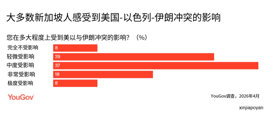 能源涨价、物价飞升、AI抢工作……近40%新加坡人看衰经济,政府回应了