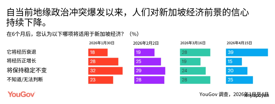 能源涨价、物价飞升、AI抢工作……近40%新加坡人看衰经济,政府回应了