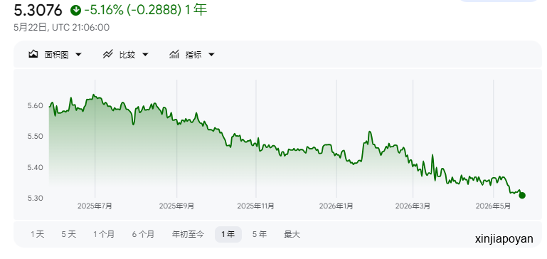 5.30!新币汇率创年内新低!是因为人民币涨疯了?