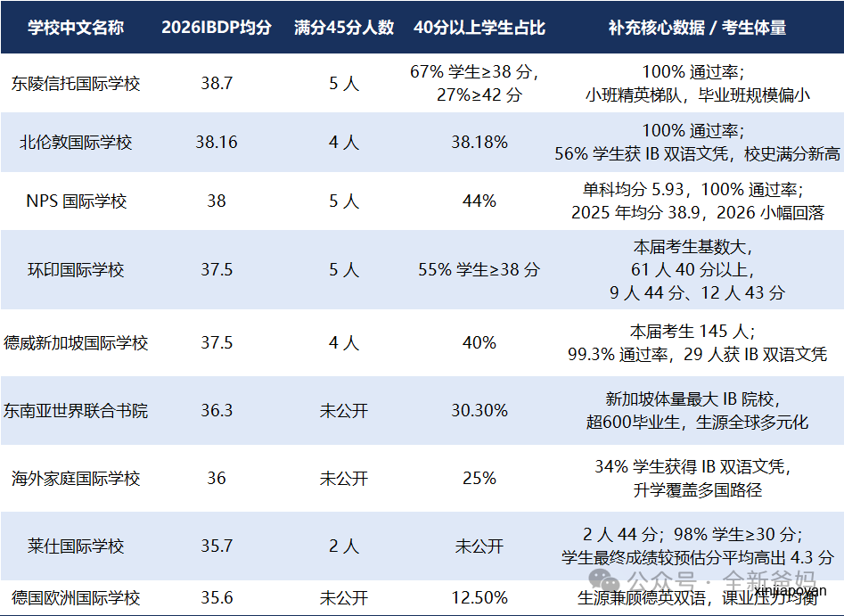 IB 均分越高,学校越好?抛开均分,看懂新加坡全梯队国际学校真实实力