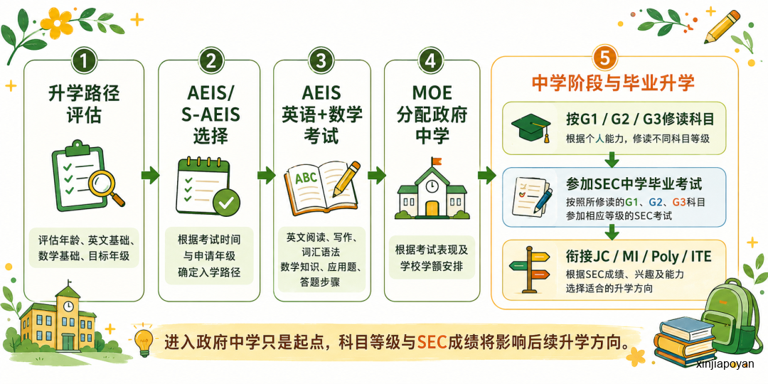 新加坡新移民家长必看！AEIS备考路径、PR移民规划一次讲透，快码住！
