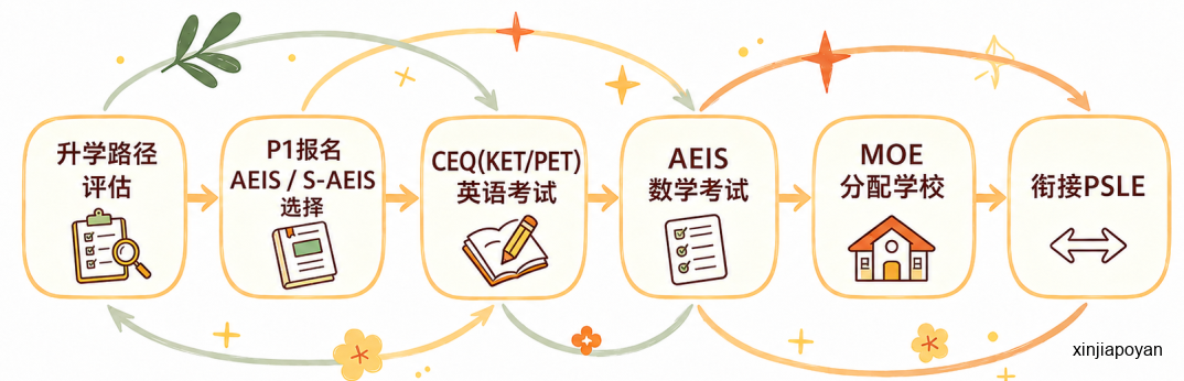 新加坡新移民家长必看！AEIS备考路径、PR移民规划一次讲透，快码住！