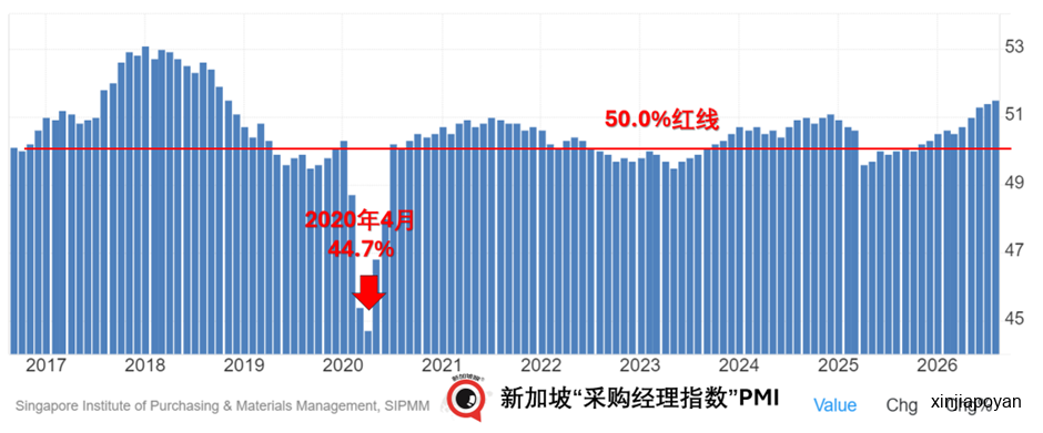 新加坡喜提近40年以来出口新高，专家：好势头不一定能持续