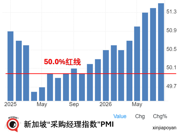 新加坡喜提近40年以来出口新高，专家：好势头不一定能持续