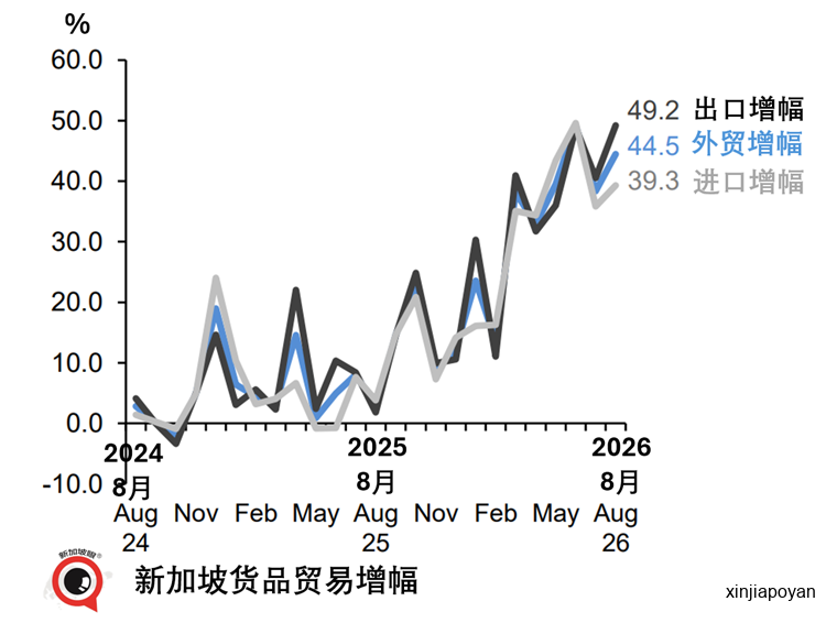新加坡喜提近40年以来出口新高，专家：好势头不一定能持续